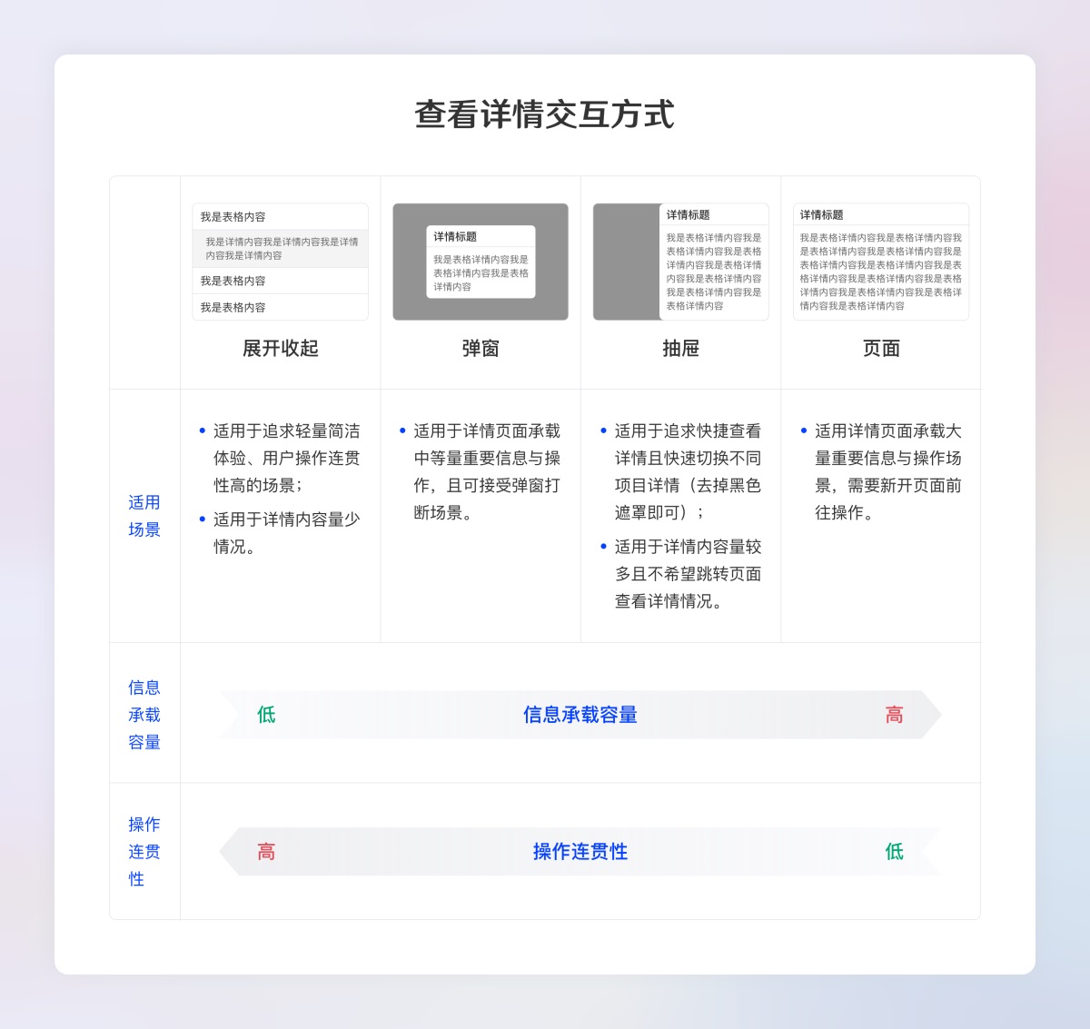 超全面的B端設(shè)計(jì)規(guī)范指南（二）：展示組件