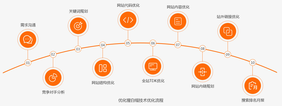 白帽技術(shù)優(yōu)化流程