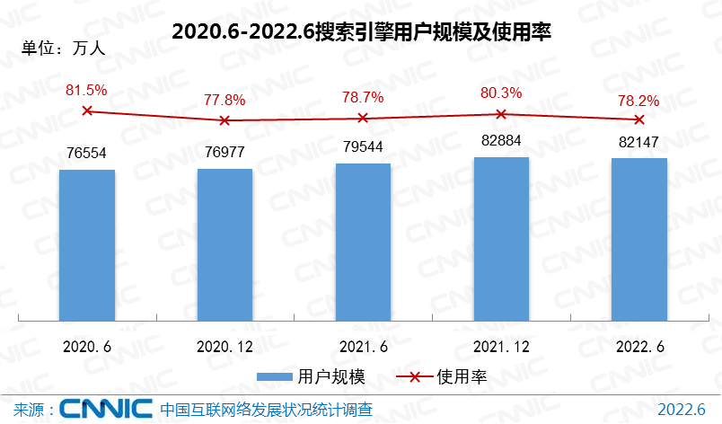 2020.6-2022.6搜索引擎用戶規(guī)模及使用率.png