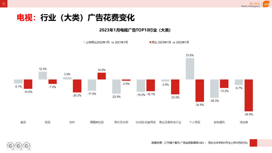 2023年1月電視廣告刊例花費環(huán)比漲幅為1.3%(圖5)