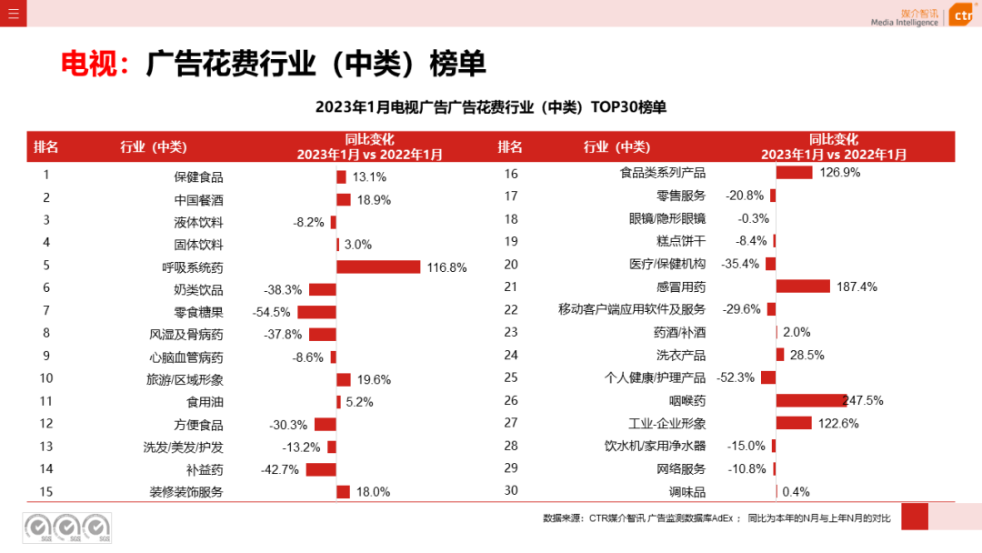 2023年1月電視廣告刊例花費環(huán)比漲幅為1.3%(圖6)