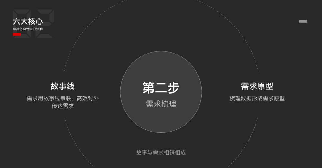 可視化設計6大核心步驟，看完就明白了！