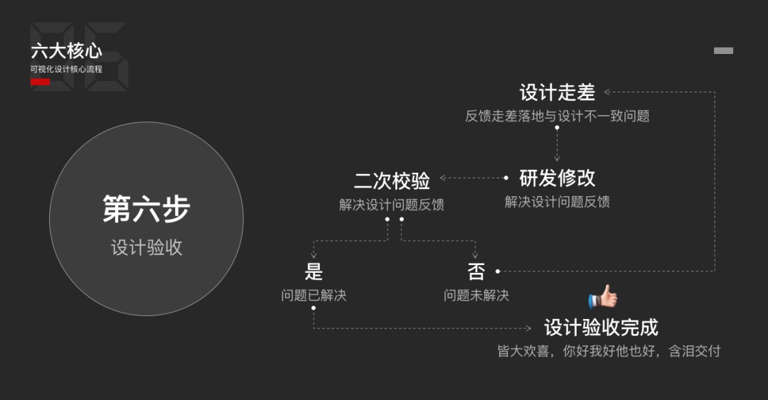 可視化設計6大核心步驟，看完就明白了！