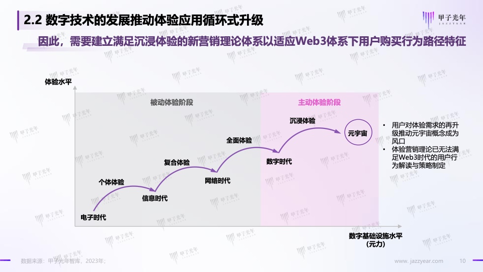 Web3.0體驗(yàn)營(yíng)銷方法論白皮書(圖10)