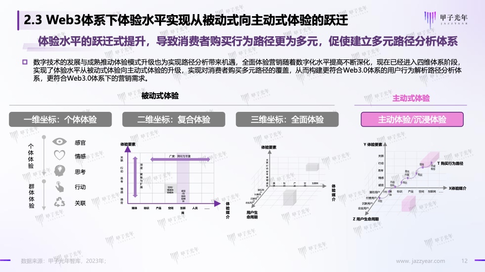 Web3.0體驗(yàn)營(yíng)銷方法論白皮書(圖12)