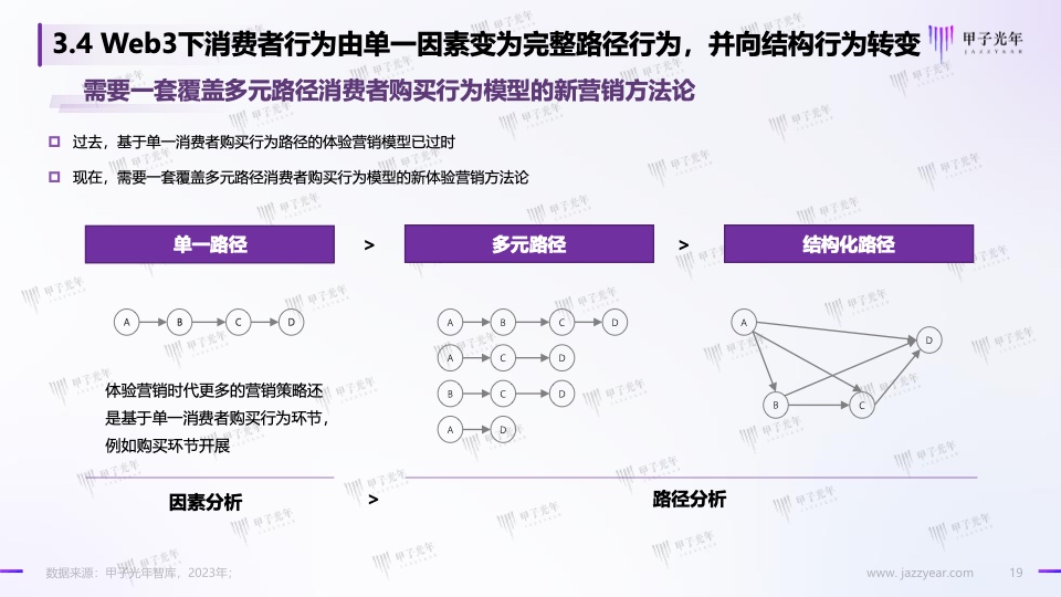 Web3.0體驗(yàn)營(yíng)銷方法論白皮書(圖19)