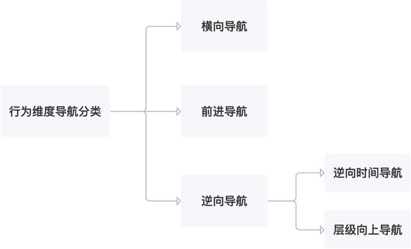 如何做好B端產(chǎn)品的導(dǎo)航欄設(shè)計(jì)？來(lái)看高手的5000字總結(jié)！