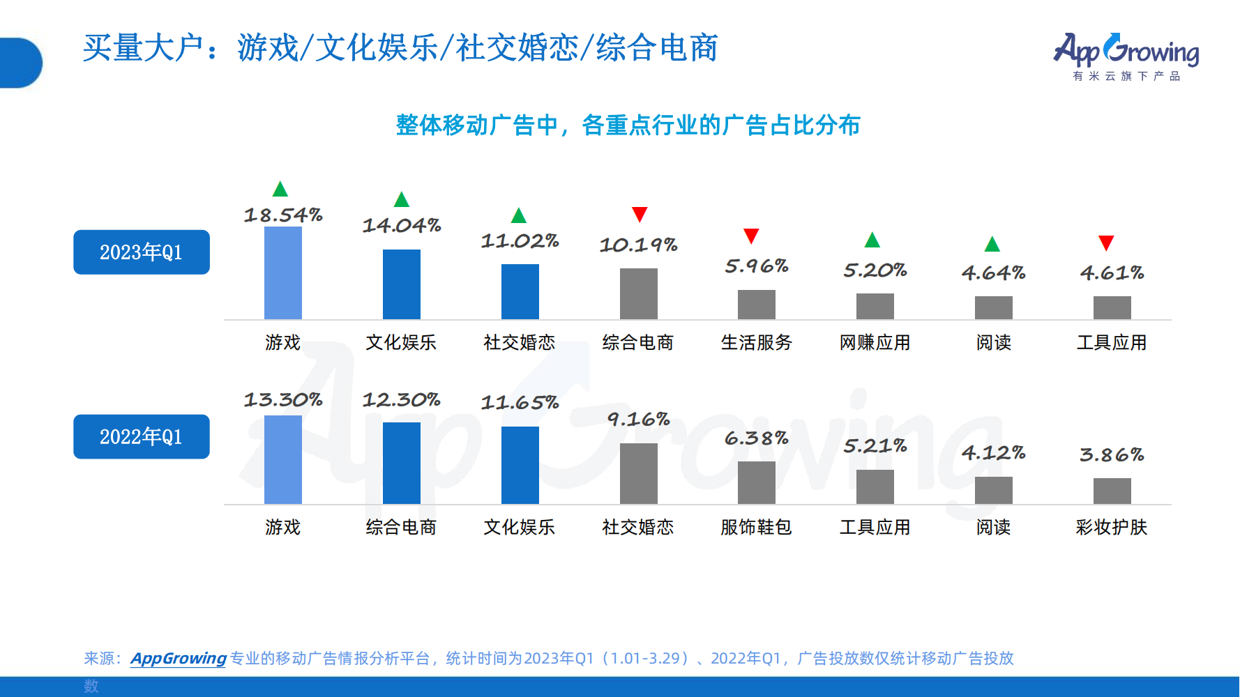 2023年Q1移動(dòng)廣告趨勢(shì)洞察(圖7)