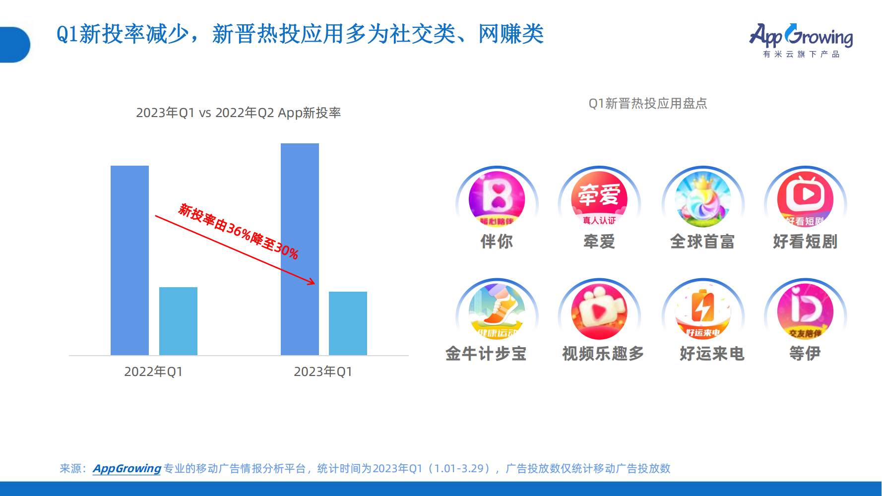 2023年Q1移動(dòng)廣告趨勢(shì)洞察(圖9)