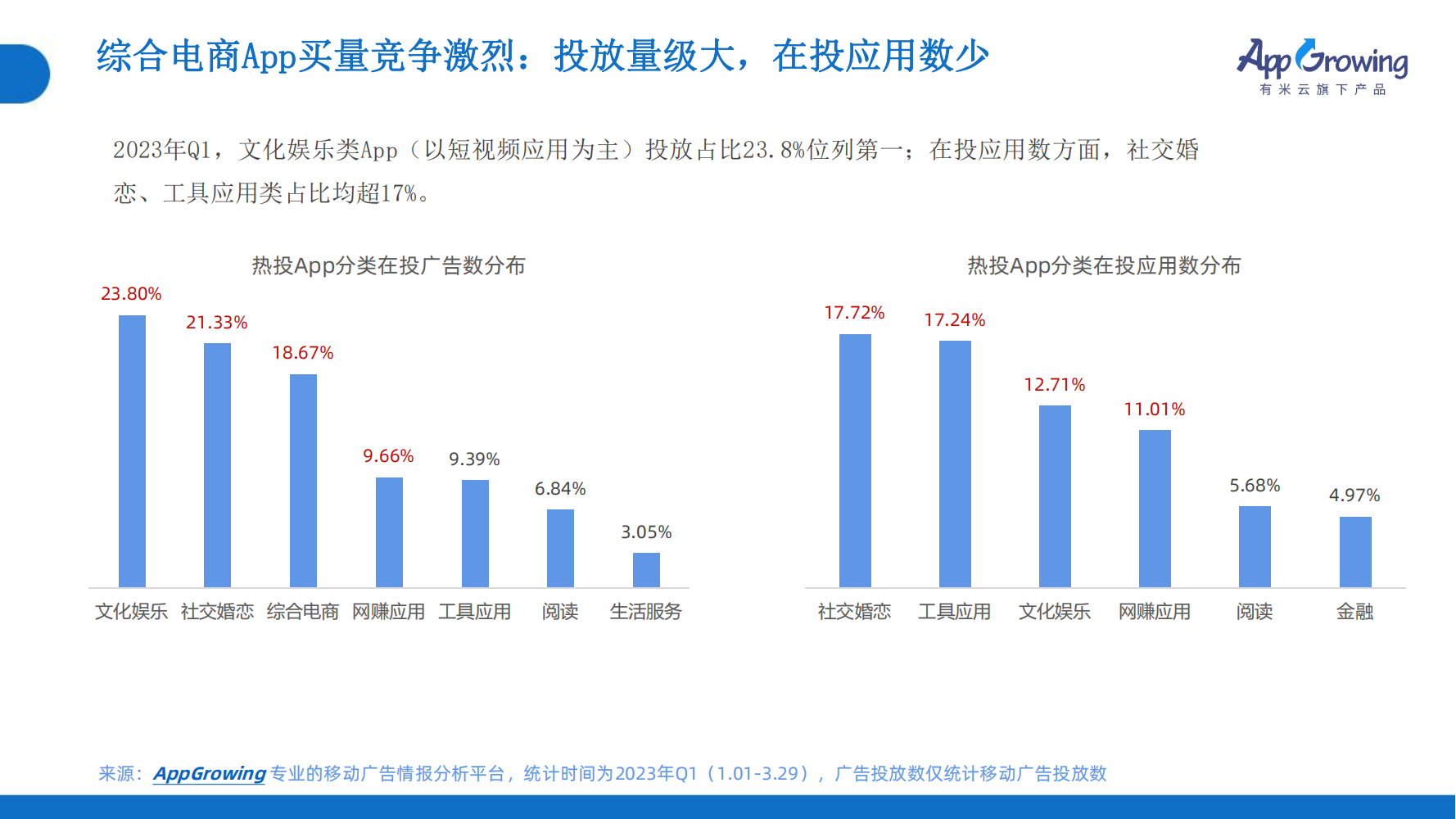 2023年Q1移動(dòng)廣告趨勢(shì)洞察(圖8)