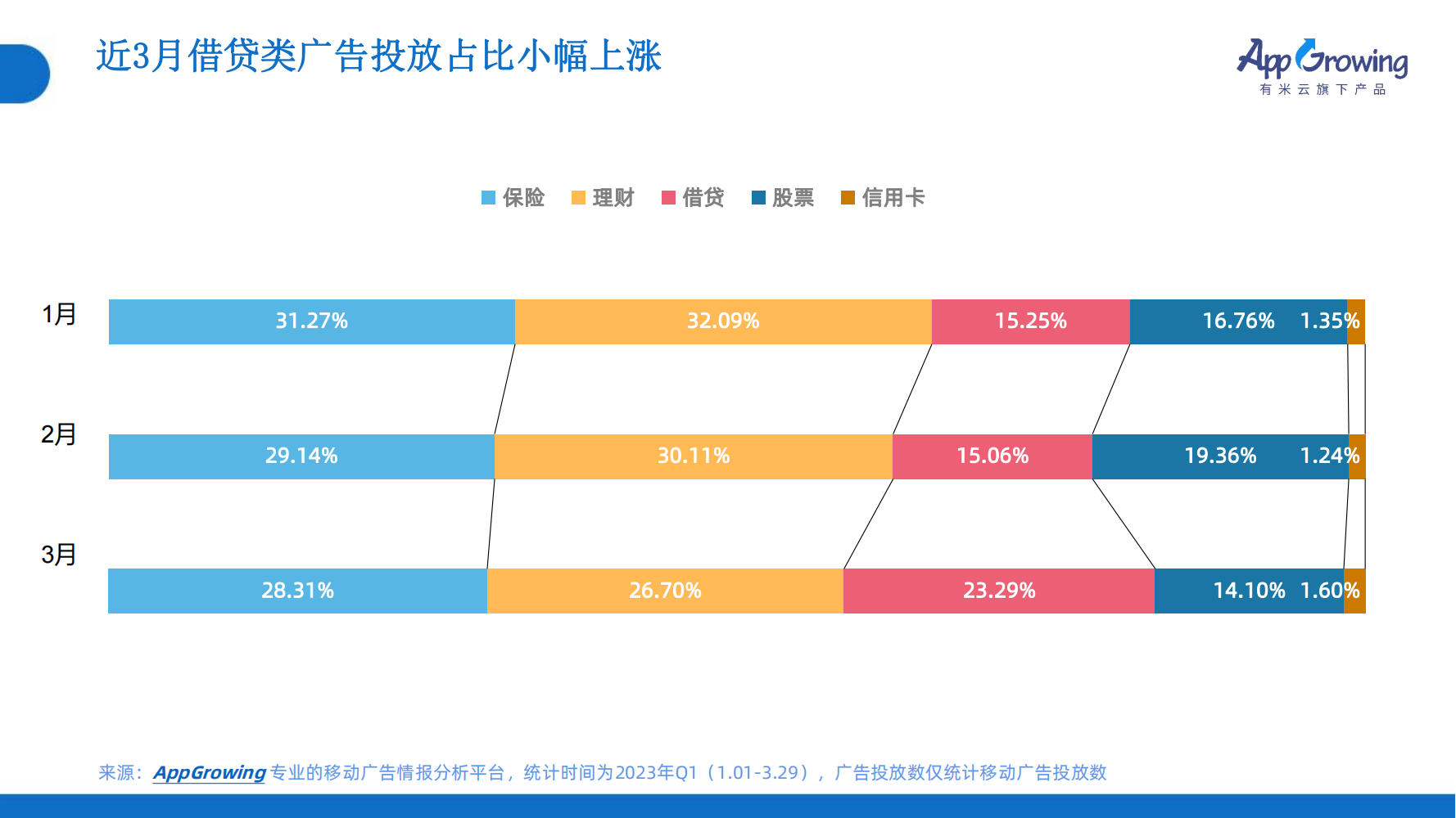 2023年Q1移動(dòng)廣告趨勢(shì)洞察(圖15)