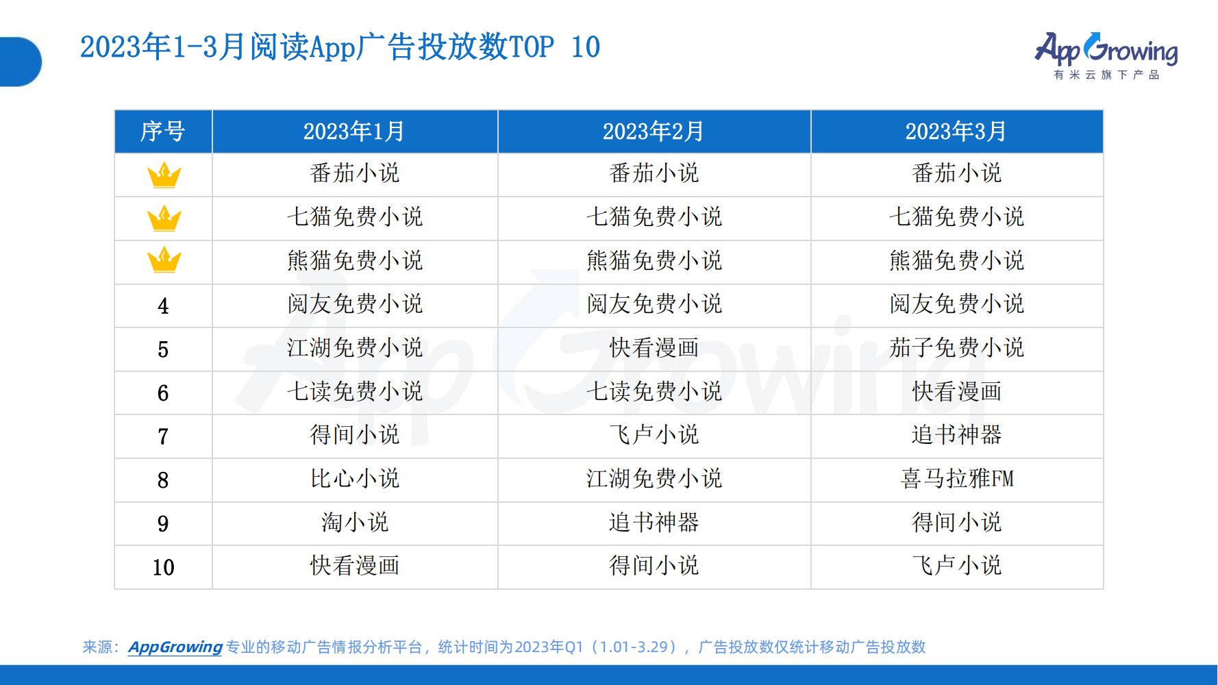 2023年Q1移動(dòng)廣告趨勢(shì)洞察(圖18)