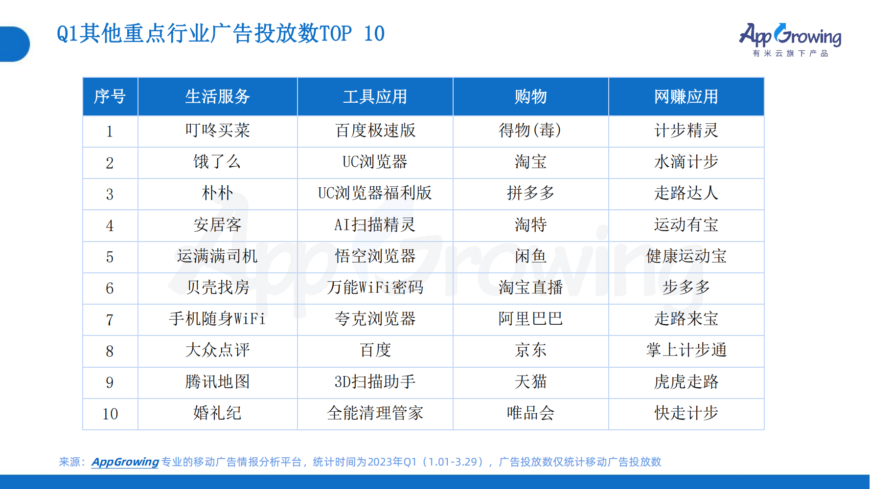 2023年Q1移動(dòng)廣告趨勢(shì)洞察(圖19)