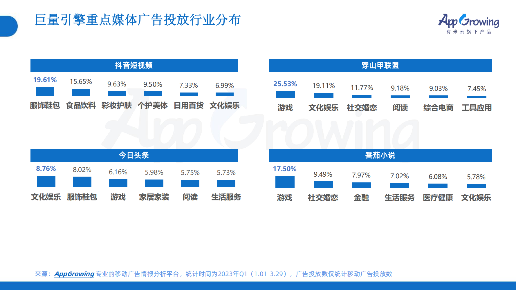 2023年Q1移動(dòng)廣告趨勢(shì)洞察(圖28)