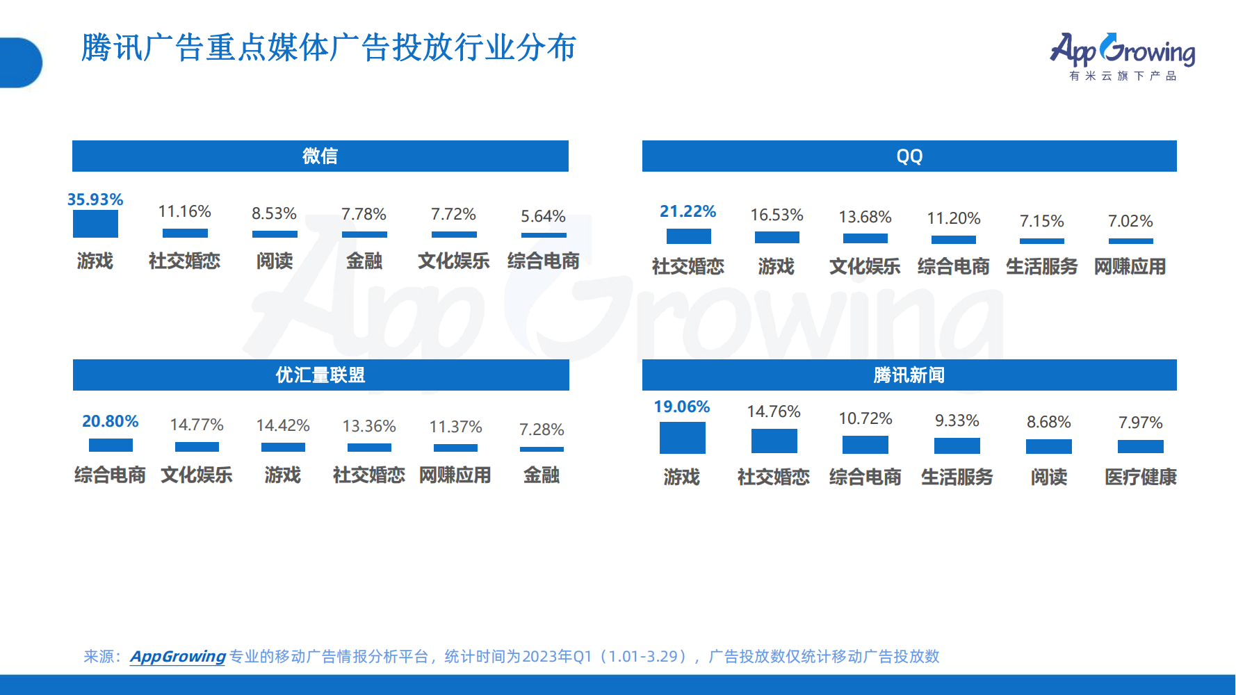 2023年Q1移動(dòng)廣告趨勢(shì)洞察(圖29)
