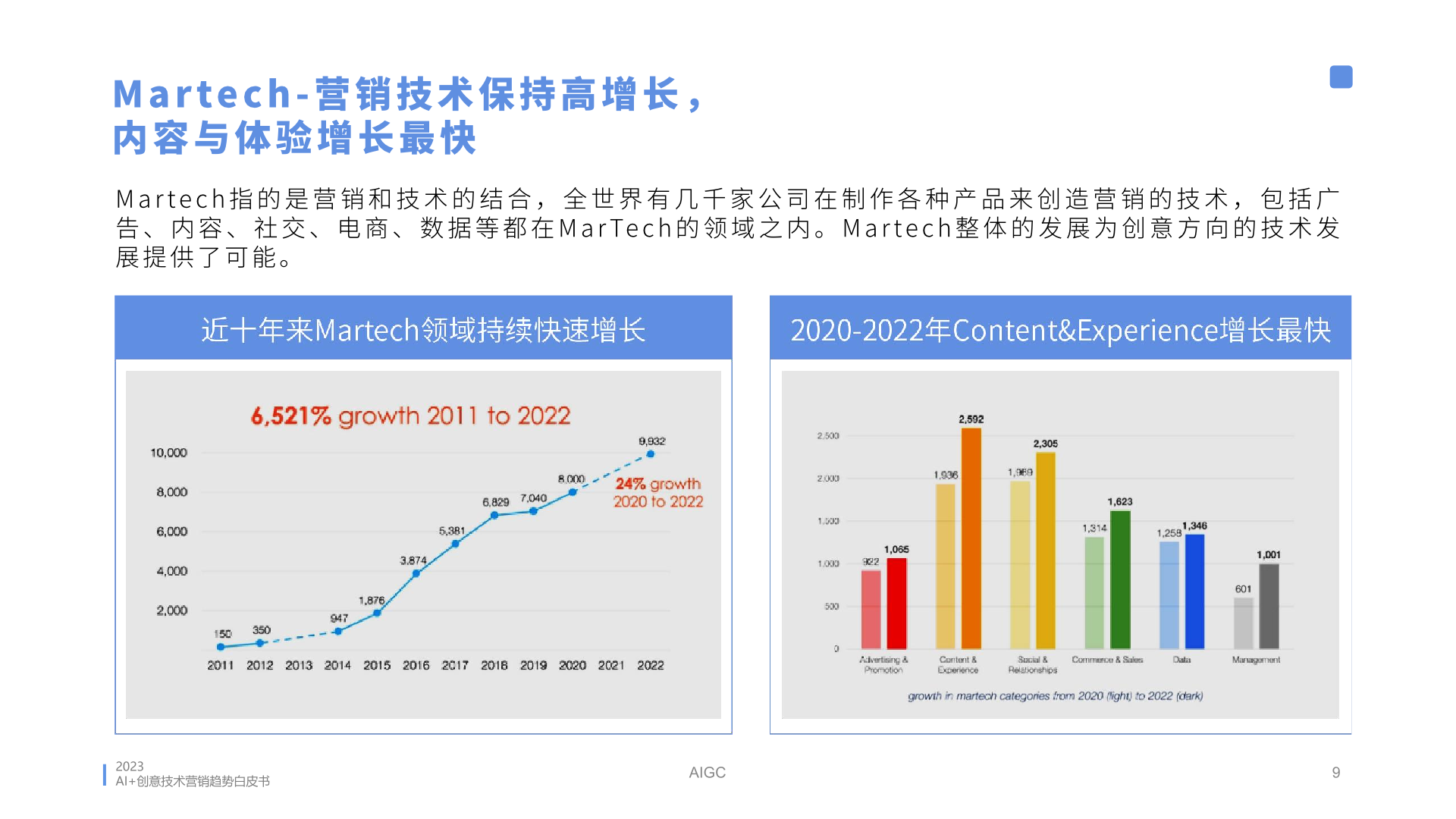 2023年AI創(chuàng)意營(yíng)銷趨勢(shì)白皮書(圖9)