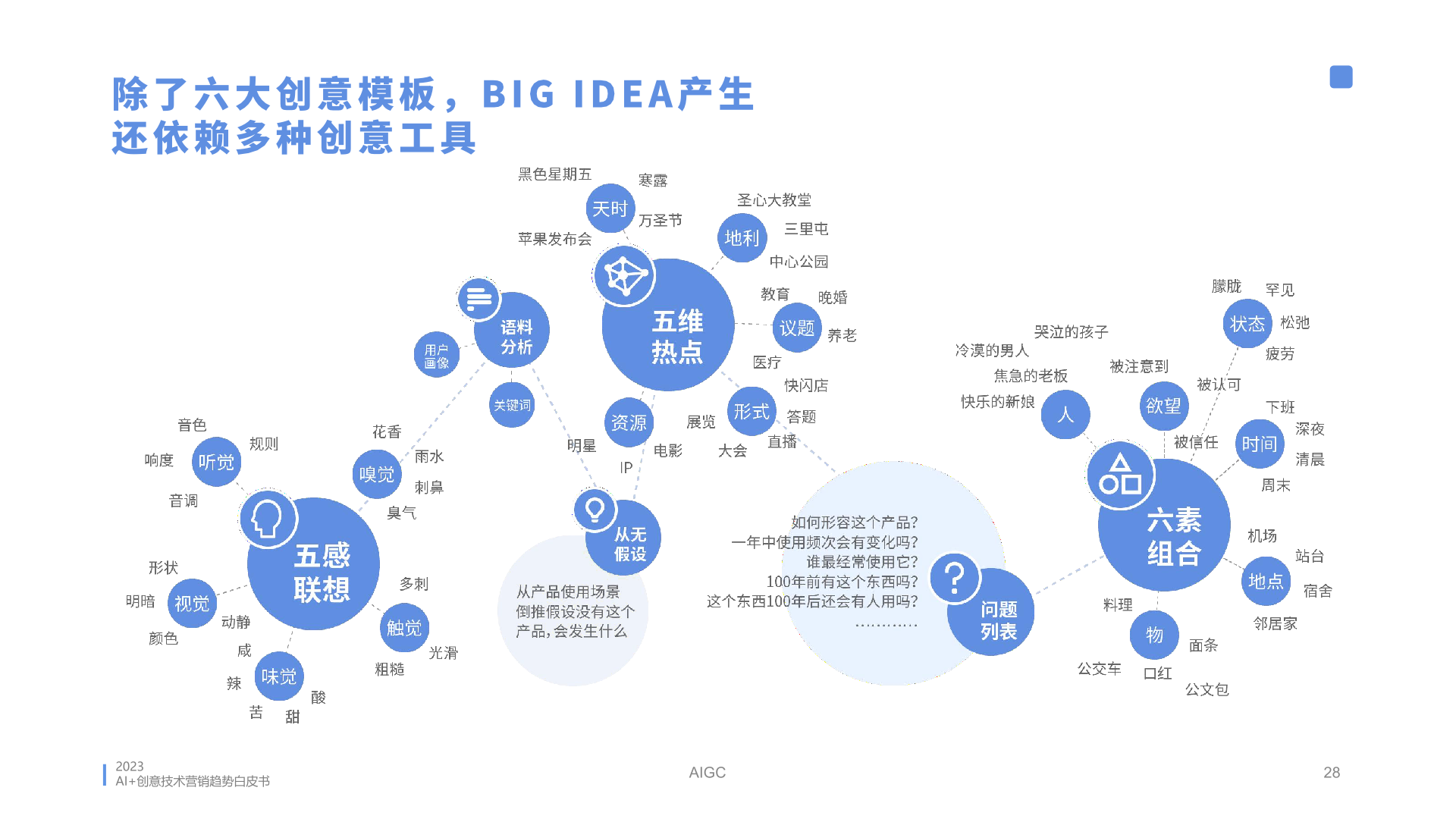 2023年AI創(chuàng)意營(yíng)銷趨勢(shì)白皮書(圖28)
