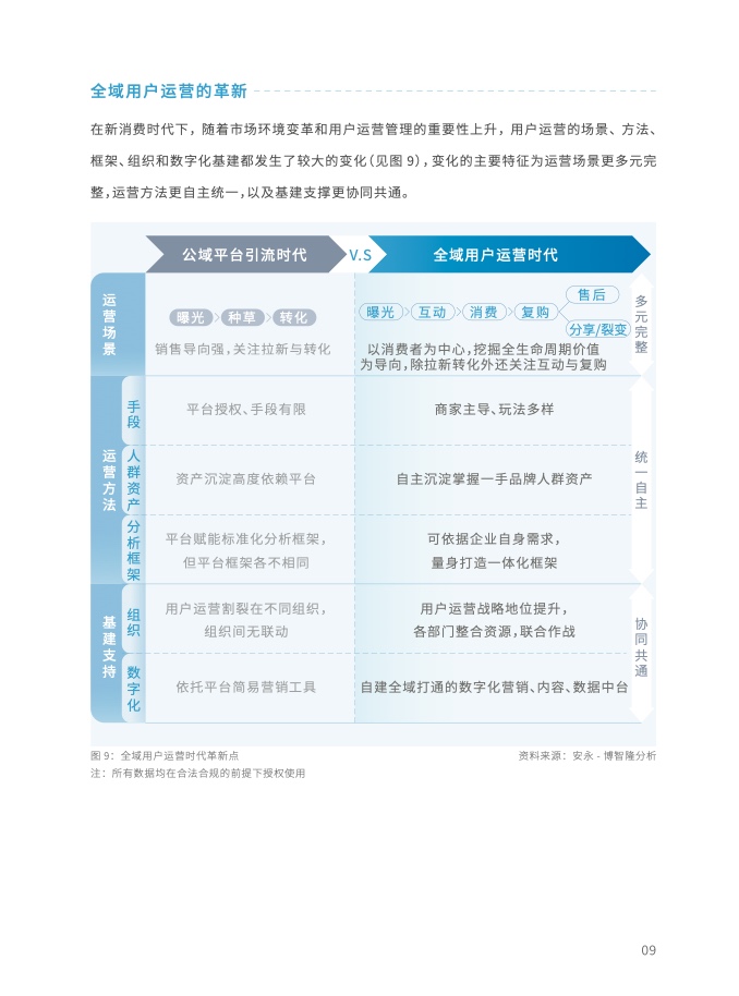 2023年全域用戶運營白皮書(圖21)