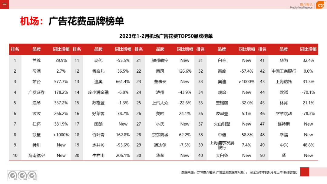 2023年1-2月戶外廣告數(shù)據(jù)概覽(圖21)
