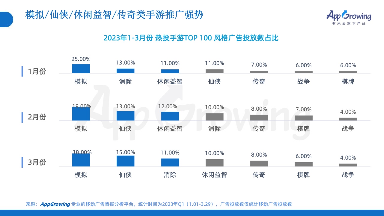2023年Q1移動廣告投放市場分析(圖11)