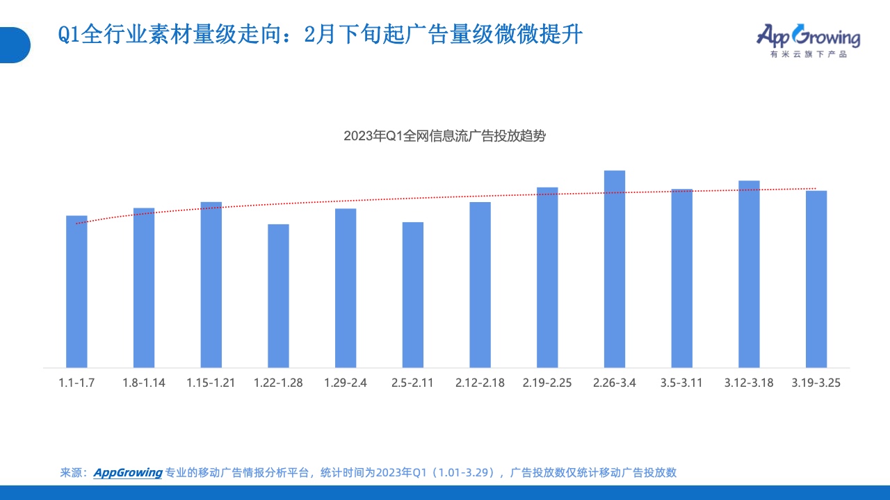 2023年Q1移動廣告投放市場分析(圖6)