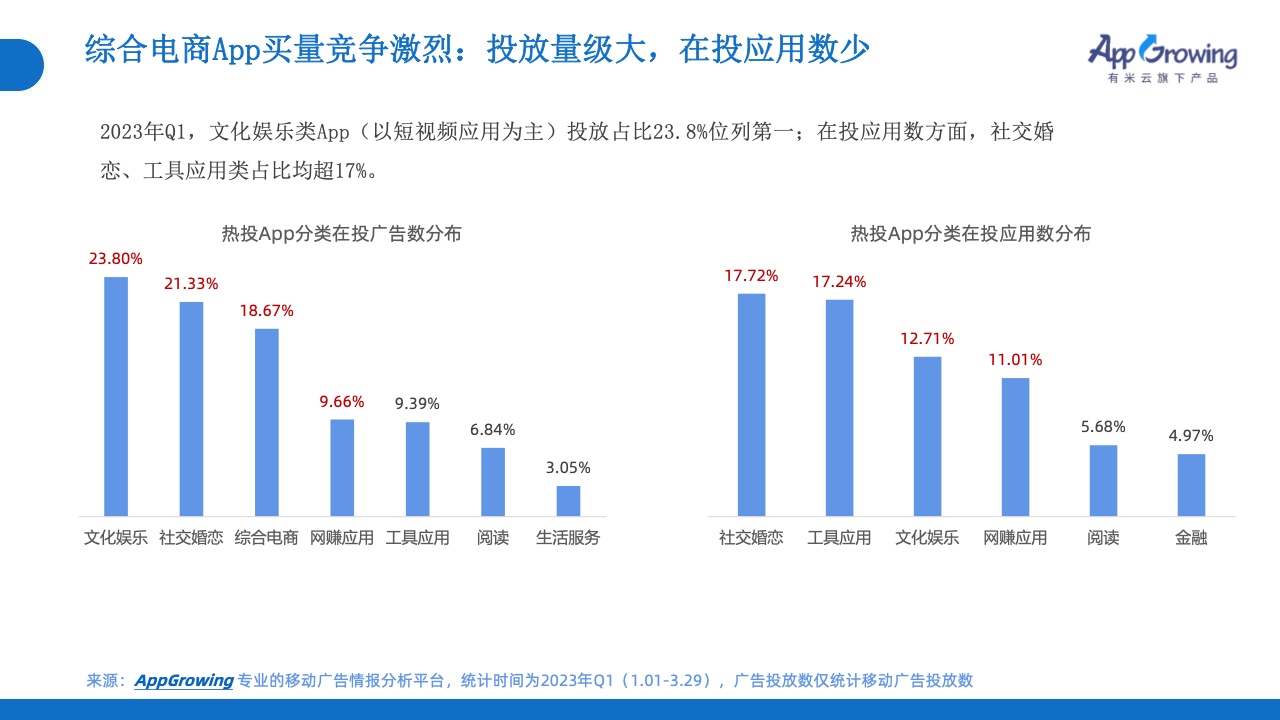 2023年Q1移動廣告投放市場分析(圖8)