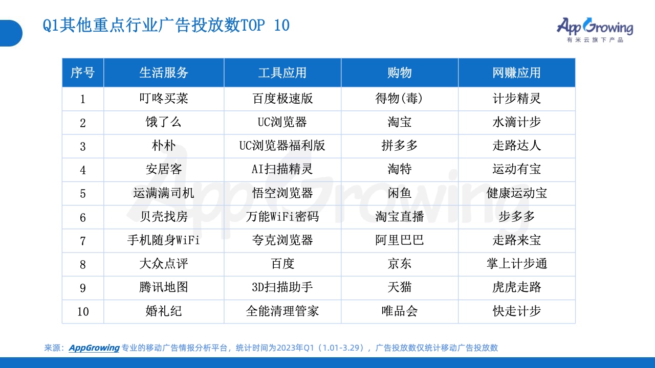 2023年Q1移動廣告投放市場分析(圖19)