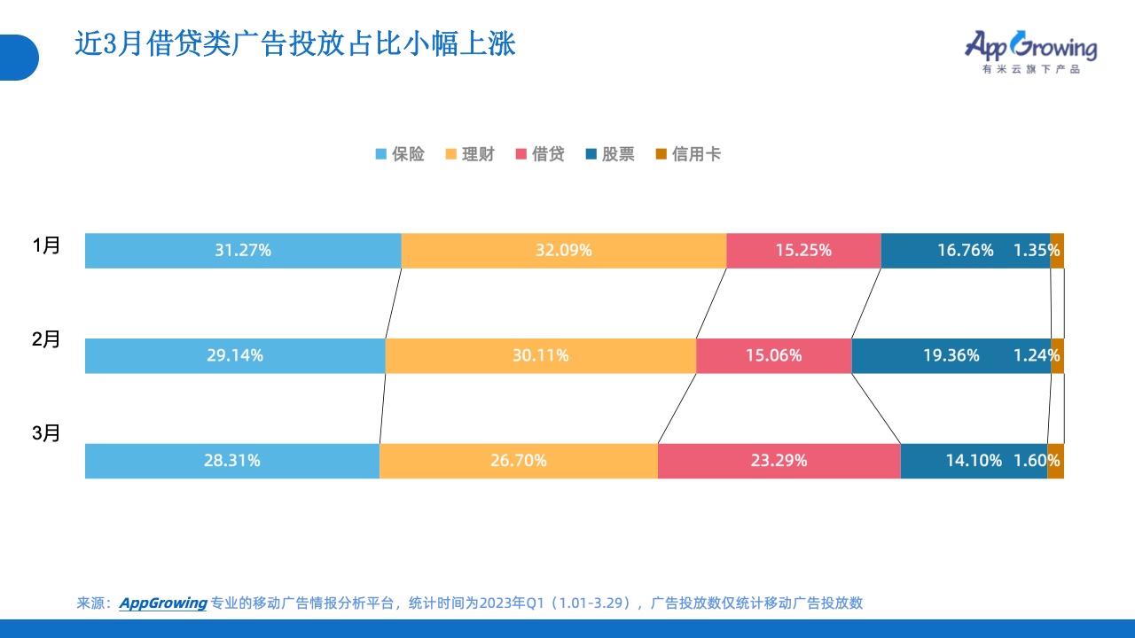 2023年Q1移動廣告投放市場分析(圖15)