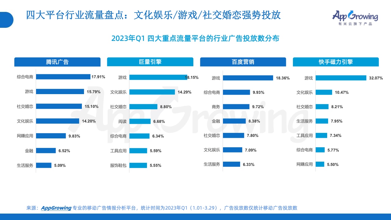 2023年Q1移動廣告投放市場分析(圖26)