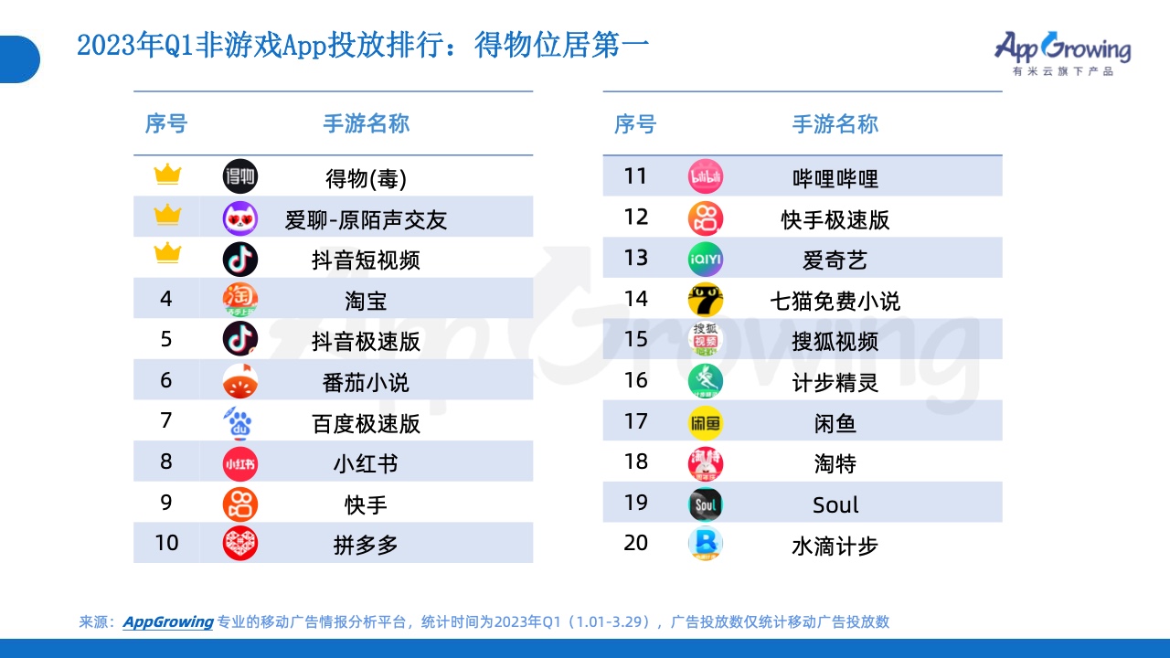2023年Q1移動廣告投放市場分析(圖20)