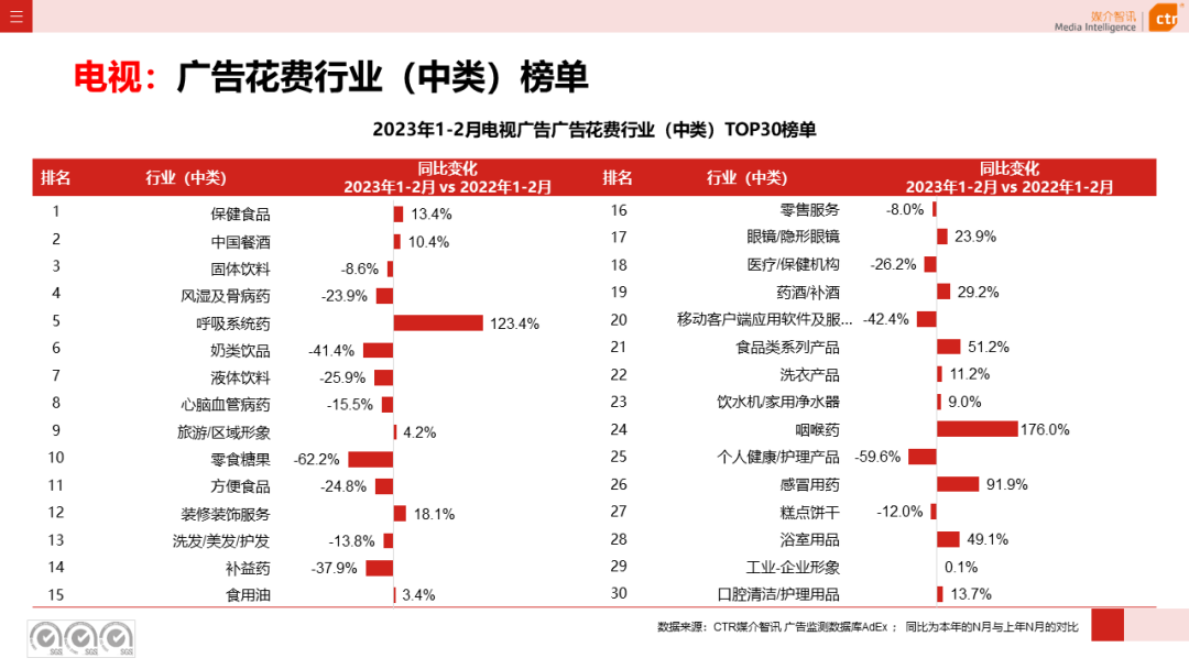 2023年1-2月電視廣告刊例花費(fèi)同比下跌17.1%(圖6)