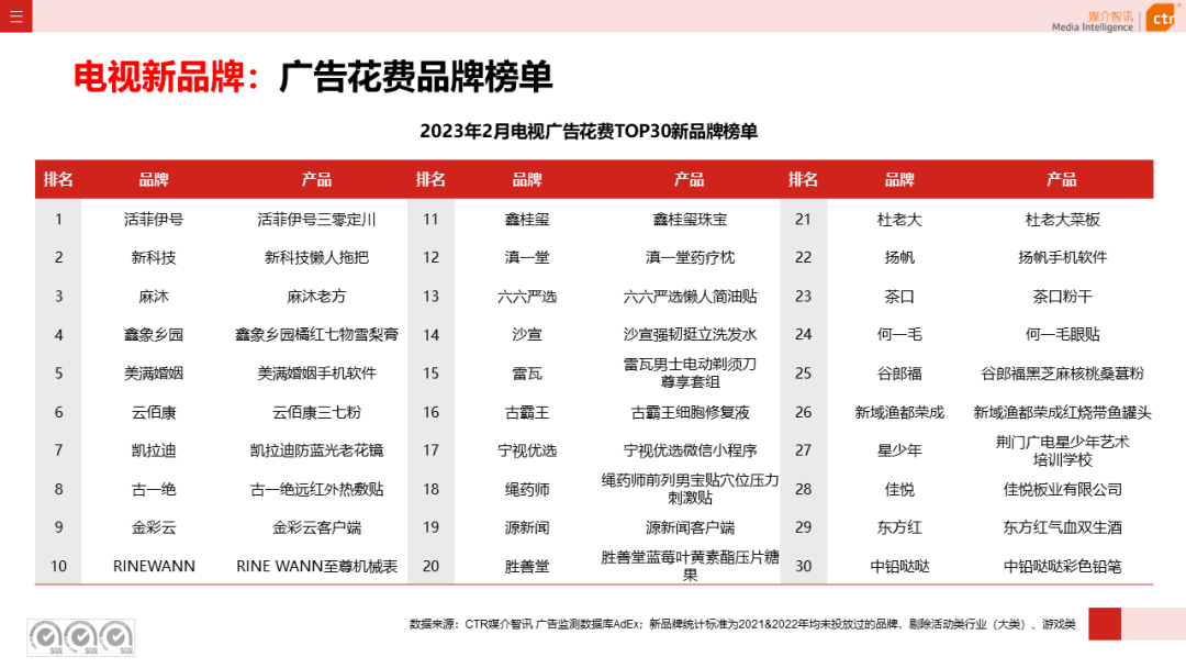 2023年1-2月電視廣告刊例花費(fèi)同比下跌17.1%(圖8)