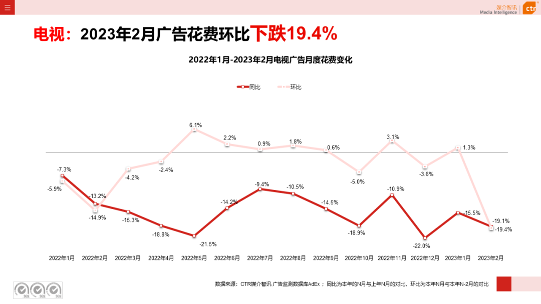 2023年1-2月電視廣告刊例花費(fèi)同比下跌17.1%(圖3)
