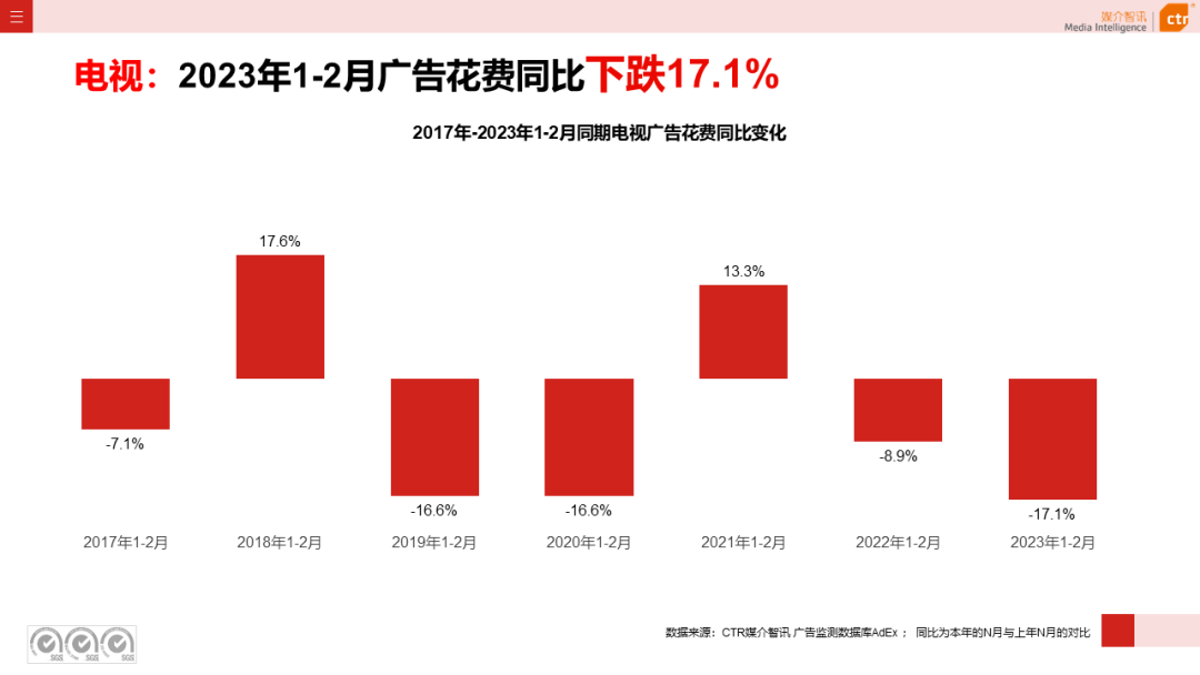 2023年1-2月電視廣告刊例花費(fèi)同比下跌17.1%(圖4)