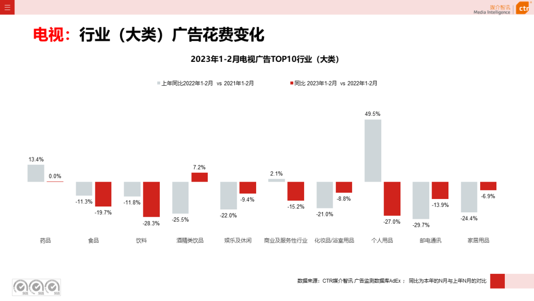 2023年1-2月電視廣告刊例花費(fèi)同比下跌17.1%(圖5)