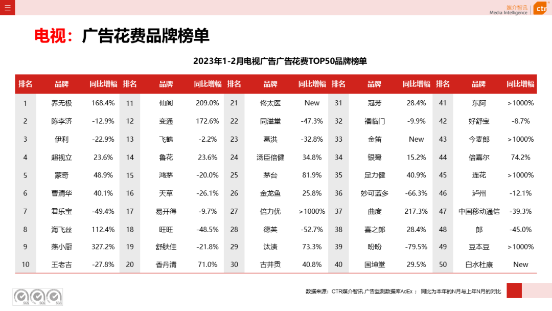 2023年1-2月電視廣告刊例花費(fèi)同比下跌17.1%(圖7)