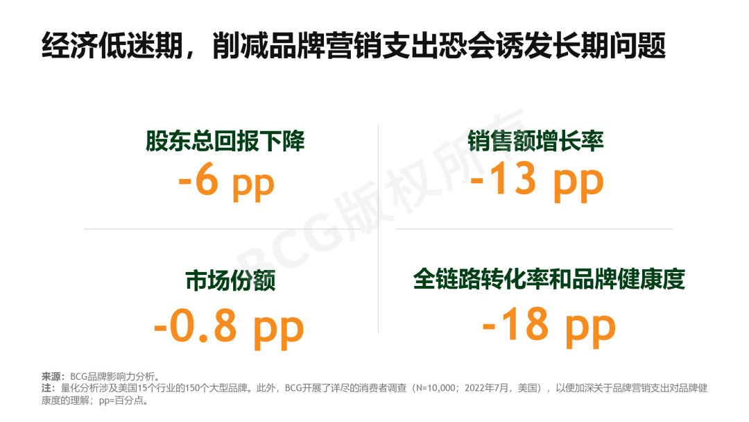 品牌營銷，砍預(yù)算不如出新招