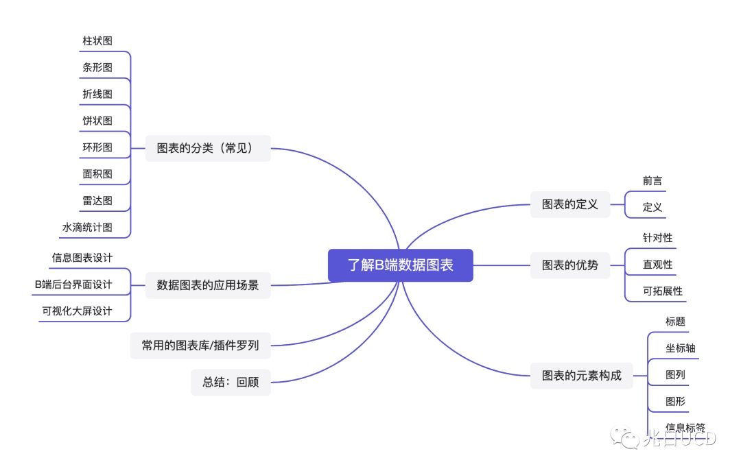6大章節(jié)18張圖例！帶你輕松了解B端數(shù)據(jù)圖表（一）