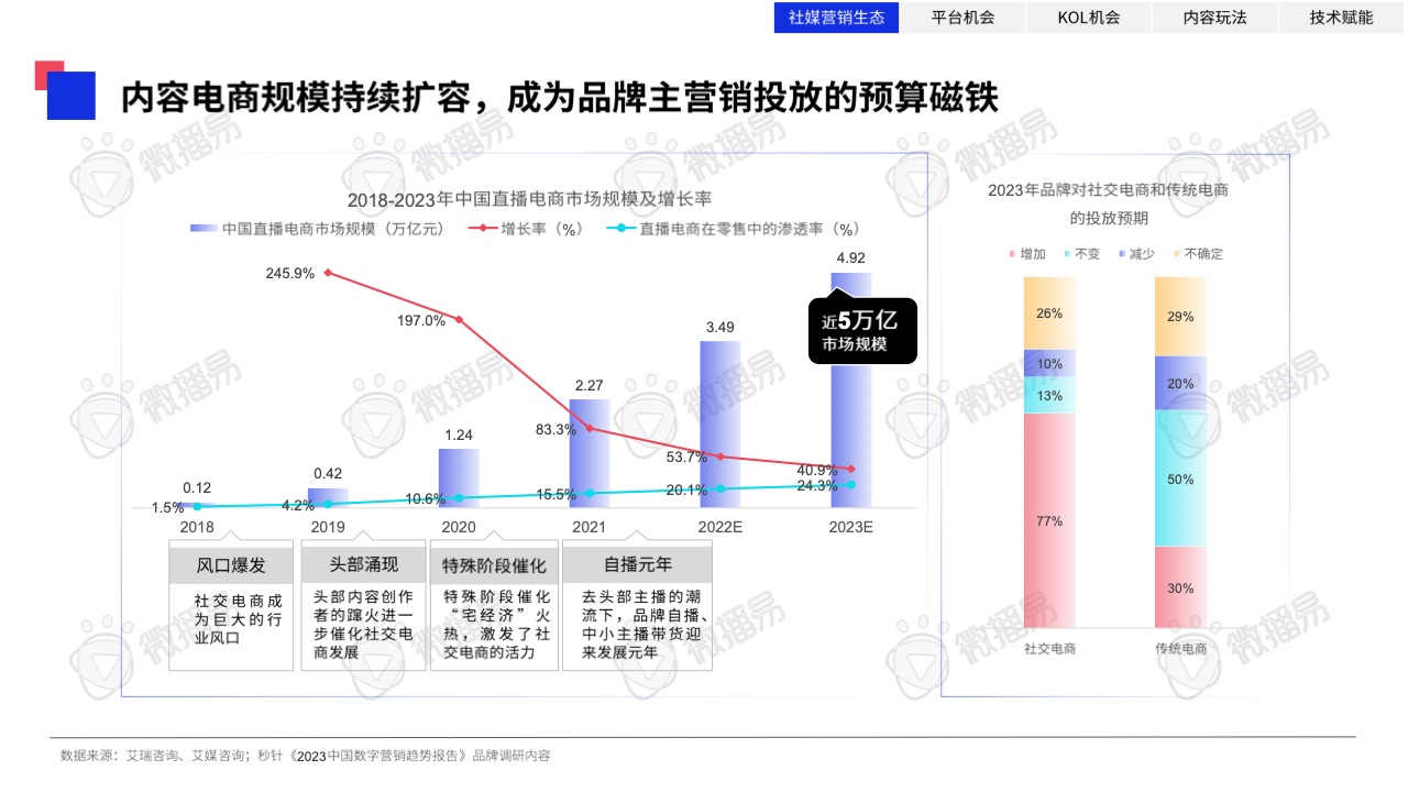 2023年中國KOL營銷趨勢洞察報(bào)告(圖14)