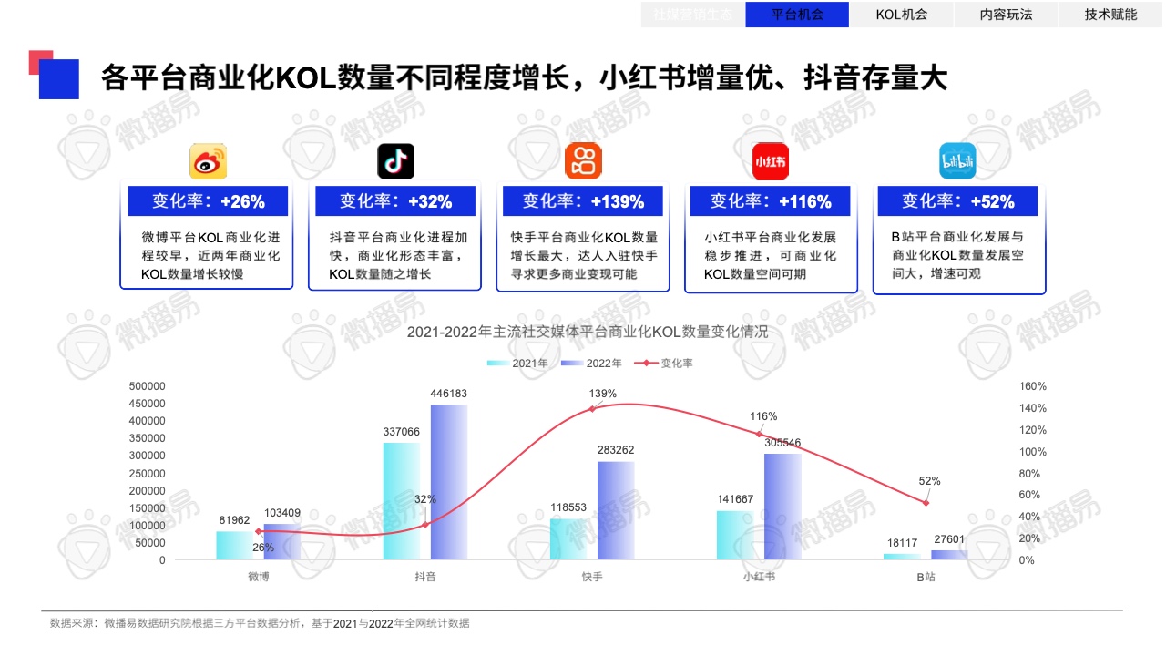2023年中國KOL營銷趨勢洞察報(bào)告(圖19)
