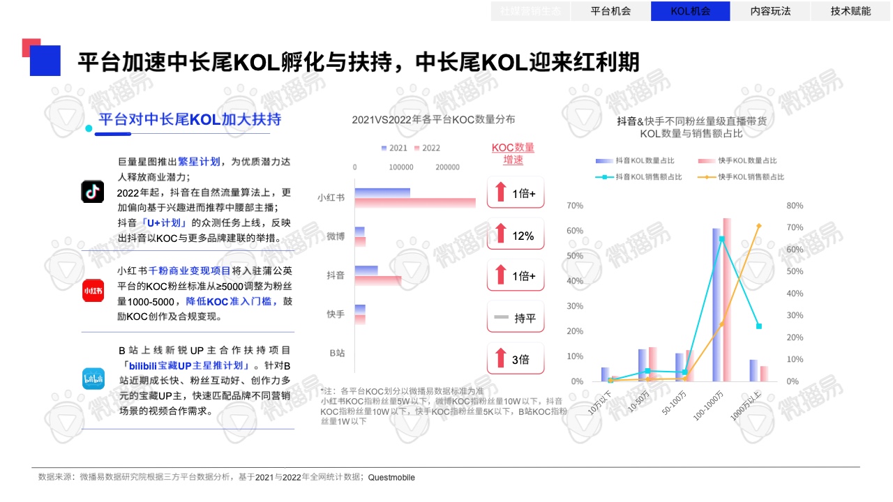 2023年中國KOL營銷趨勢洞察報(bào)告(圖28)