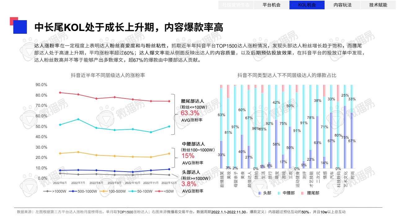 2023年中國KOL營銷趨勢洞察報(bào)告(圖31)