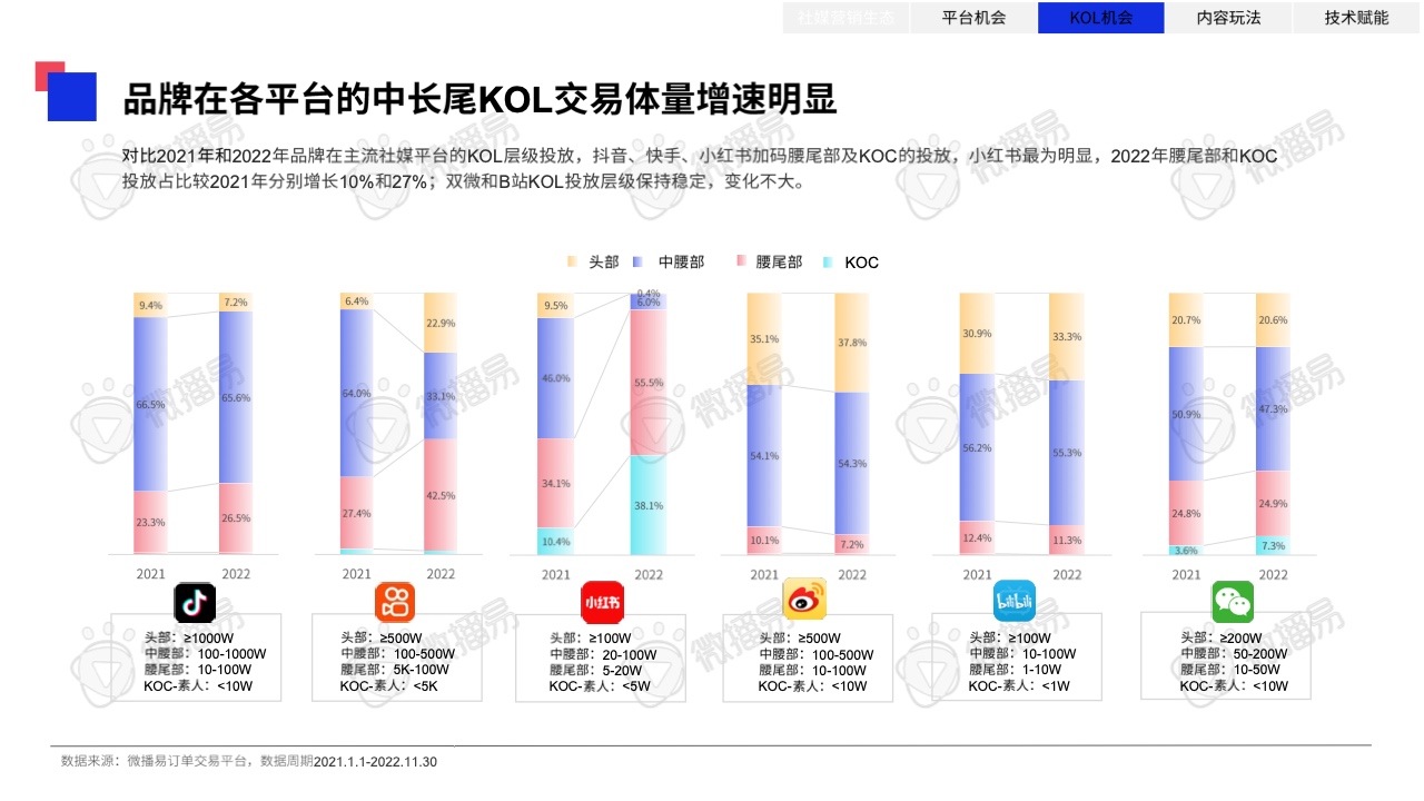 2023年中國KOL營銷趨勢洞察報(bào)告(圖33)