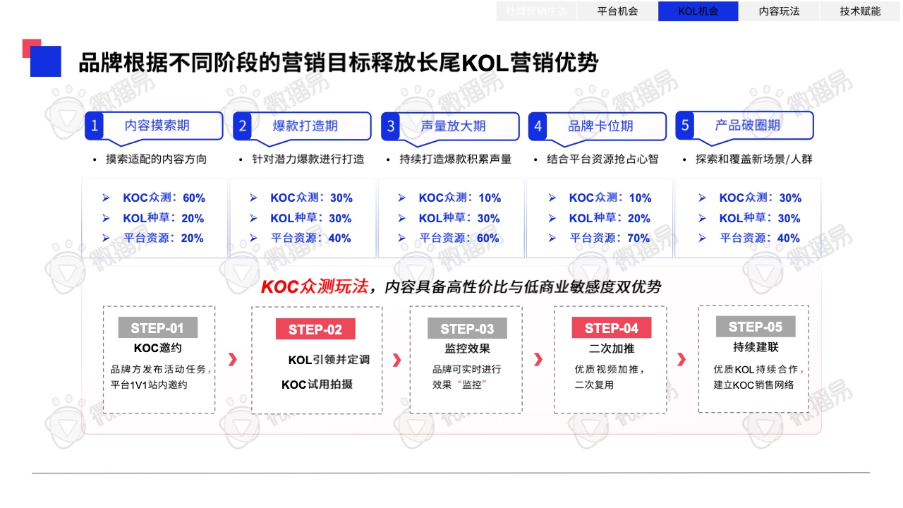 2023年中國KOL營銷趨勢洞察報(bào)告(圖34)