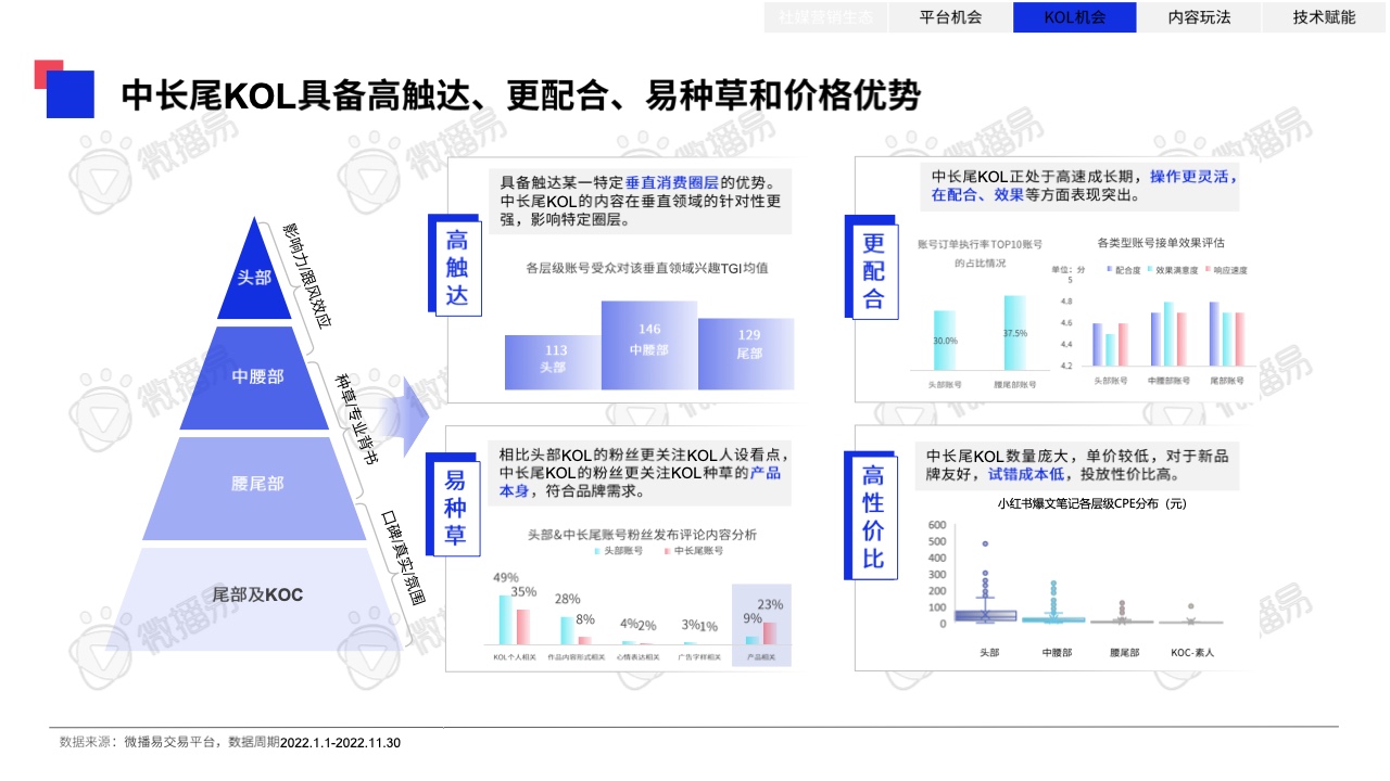 2023年中國KOL營銷趨勢洞察報(bào)告(圖32)