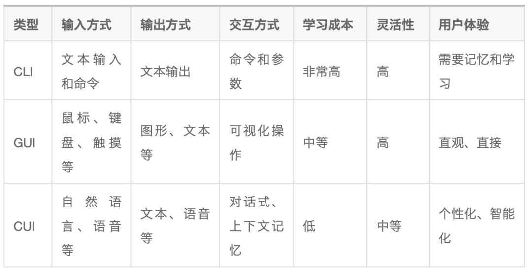 設(shè)計趨勢搶先知！智能對話時代來臨：GUI正在向CUI演變