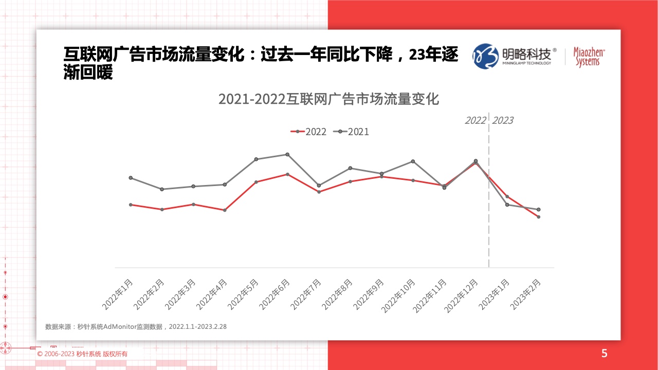 2022流量實(shí)效現(xiàn)狀及2023實(shí)操建議(圖5)