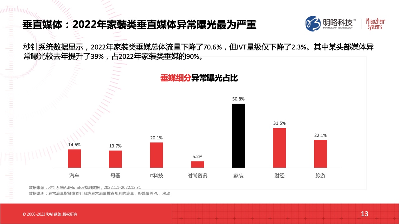2022流量實(shí)效現(xiàn)狀及2023實(shí)操建議(圖13)