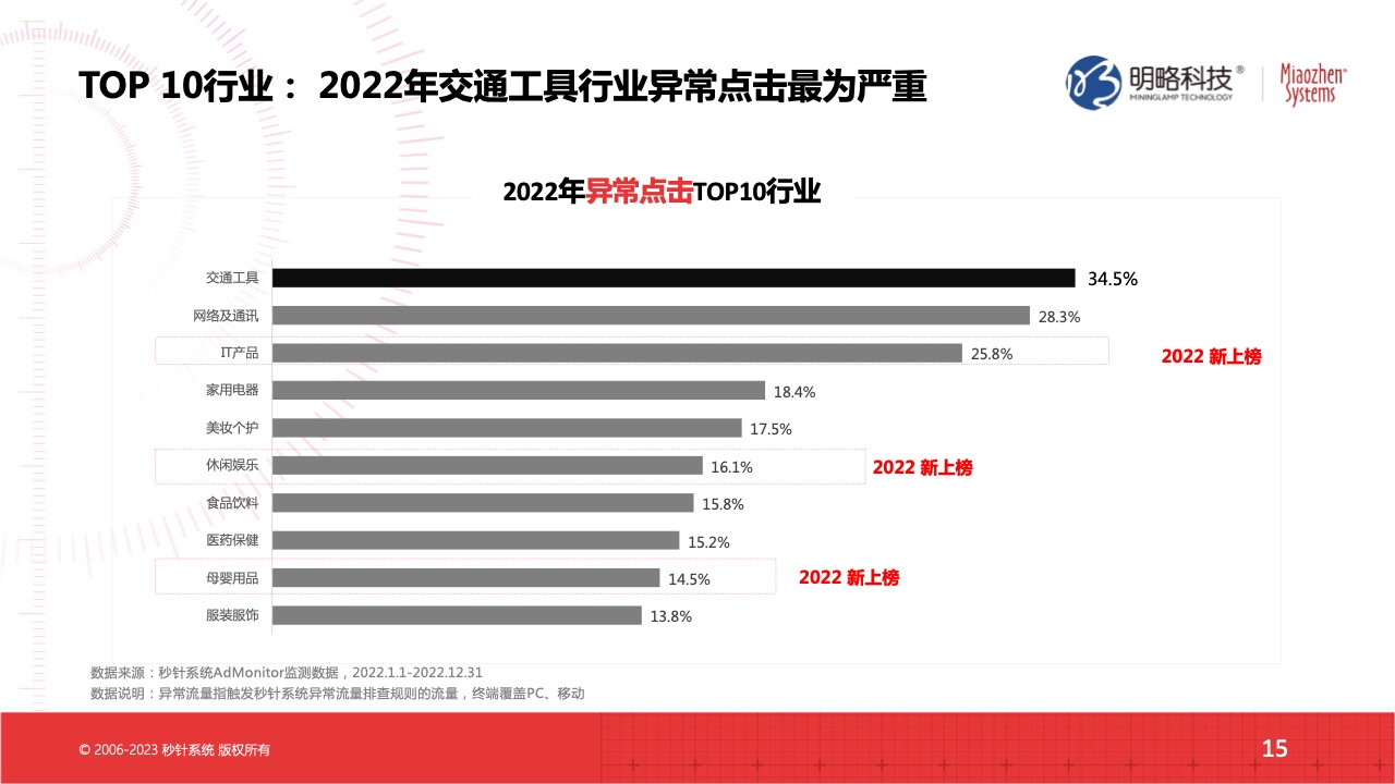 2022流量實(shí)效現(xiàn)狀及2023實(shí)操建議(圖15)