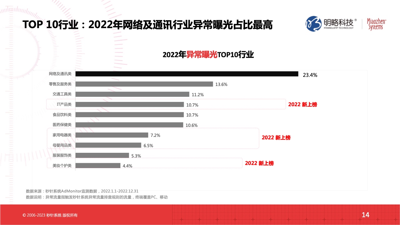 2022流量實(shí)效現(xiàn)狀及2023實(shí)操建議(圖14)